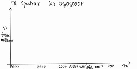 [GET ANSWER] (a) 100- transmittance (%) 0 4000 3000 2000 1500 1000 500 ...