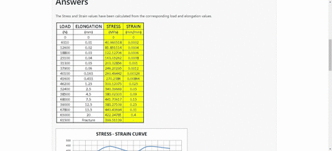 the-following-data-were-recorded-during-the-tensile-test-of-a-14-mm-diameter-mild-steel-rod-the-gage-length-was-50-mm-at-fracture-the-elongation-between-the-gage-marks-was-40-mm-and-the-minimum-diamet