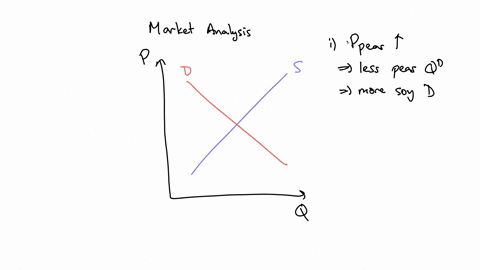 consider-the-market-for-soybeans-illustrated-in-the-figure-below-assume-the-market-is-initially-in-equilibrium-at-point-a-suppose-the-price-of-peas-increases-and-that-peas-are-a-substitute-f-93575