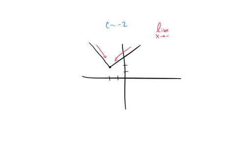 a-graph-of-y-fx-is-shown-and-a-c-value-is-given-use-the-graph-to-find-the-following-whenever-they-exist-if-an-answer-does-not-exist-enter-dne-c-2-the-x-y-coordinate-plane-is-given-the-functi-68449