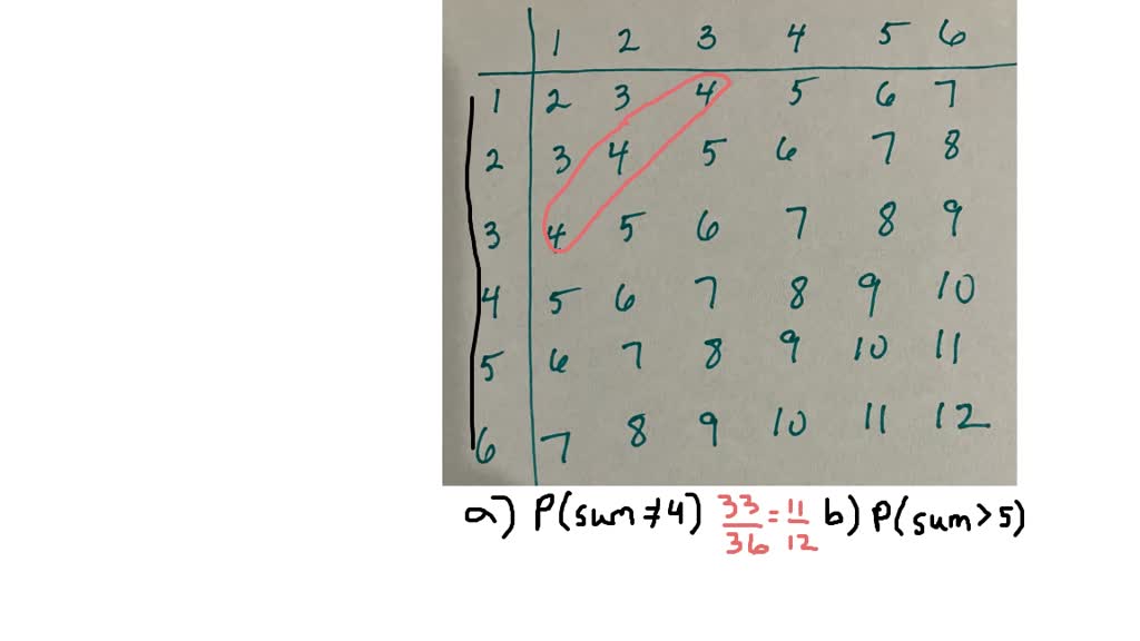 SOLVED: When two six-sided dice are rolled, there are 36 possible outcomes.  Find the probability that (a) the sum is not 4 and (b) the sum is greater  than 5 . (See Example 3.)