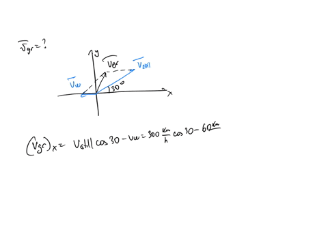 13_-an-airplane-has-a-speed-in-still-air-of-300-kmhr-and-sets-out-on-a-course-that-is-30-north-of-east-see-below-the-wind-velocity-with-respect-to-the-ground-is-60-kmhr-from-the-east-what-is-52012