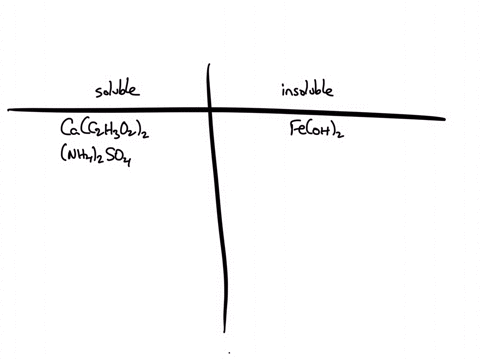 categorize-each-of-the-following-ionic-compounds-as-soluble-or-insoluble-in-water-giohj-ca-c2he024-nh-is04-rbfz-lioh-43200-baso4-ag2s04-agcl-cacoz-nanog-pbbry-pbs-nhas-kci-soluble-insoluble-30855