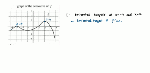 the-figure-shows-the-graph-of-f-the-derivative-of-function-f-the-domain-of-f-is-the-interval-4-x-4-which-of-the-following-are-true-about-the-graph-of-f-at-the-points-where-3-and-x-2-there-ar-89732
