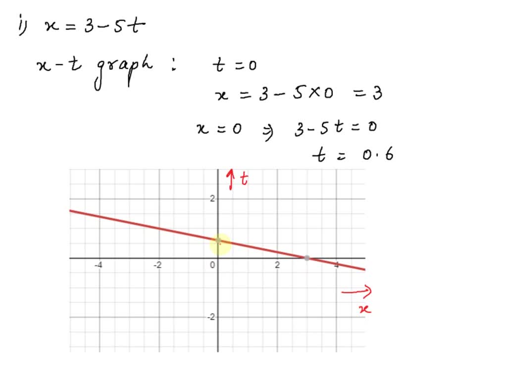 SOLVED Draw x t time graph for the following cases (i) x = 3 5t