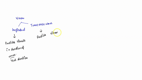 transverse-wave-travels-through-medium-the-individual-partides-of-the-medium-move-point-perpendicular-to-the-direction-of-wave-travel-parallel-to-the-direction-of-wave-travel-in-circles-in-e-74126