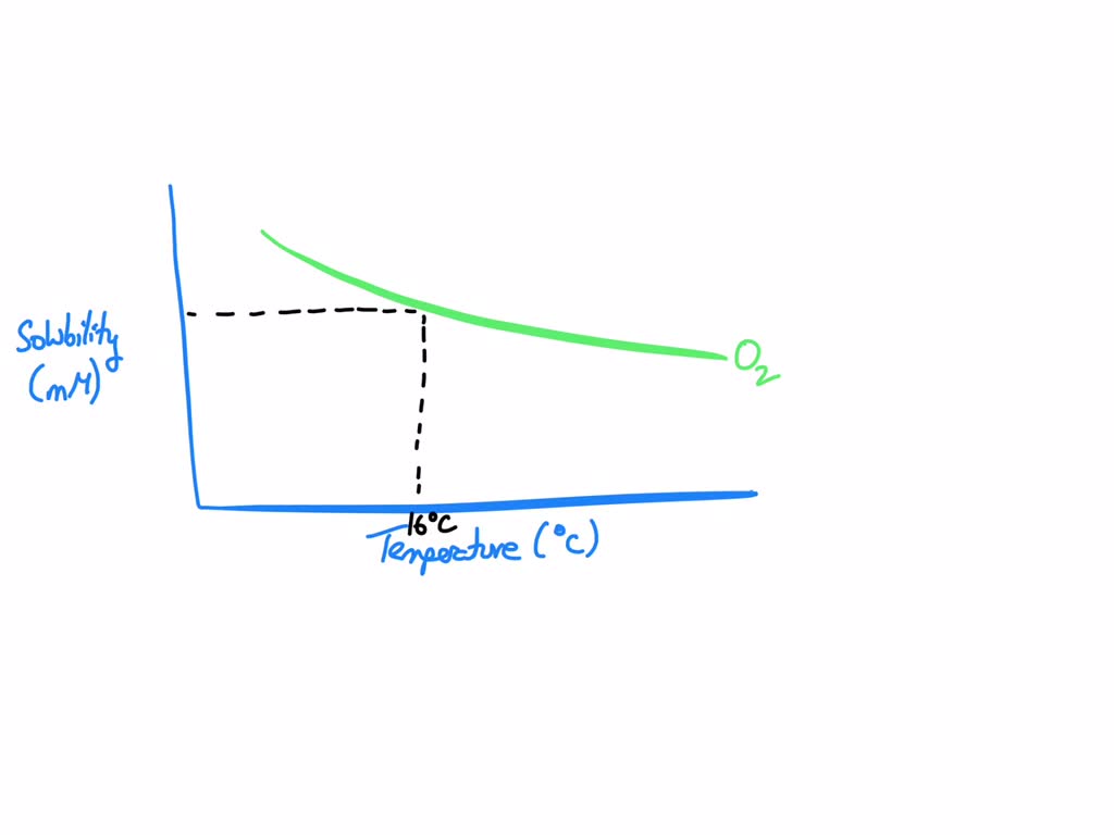 solved-what-is-the-millimolar-solubility-of-oxygen-gas-o2-in-water