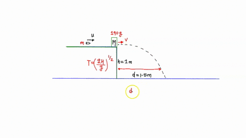 bullet-of-mass-m-is-fired-into-block-of-mass-m-190-g-that-is-initially-at-rest-at-the-edge-of-table-of-height-h-100-m-see-figure-below-the-bullet-remains-in-the-block-and-after-the-impact-th-12116