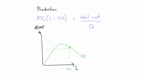 18-the-following-graph-shows-the-marginal-and-average-product-curves-for-labor-the-firms-only-variable-input-the-monthly-wage-for-labor-is-2800-fixed-cost-is-160000-10-points-skipped-references-when-t