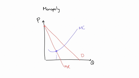 the-graph-shows-the-demand-curve-faced-by-a-pure-monopolist-move-the-interactive-point-to-identify-where-marginal-revenue-mr-is-equal-to-marginal-cost-mc-for-this-monopolistuse-the-shape-to-02236