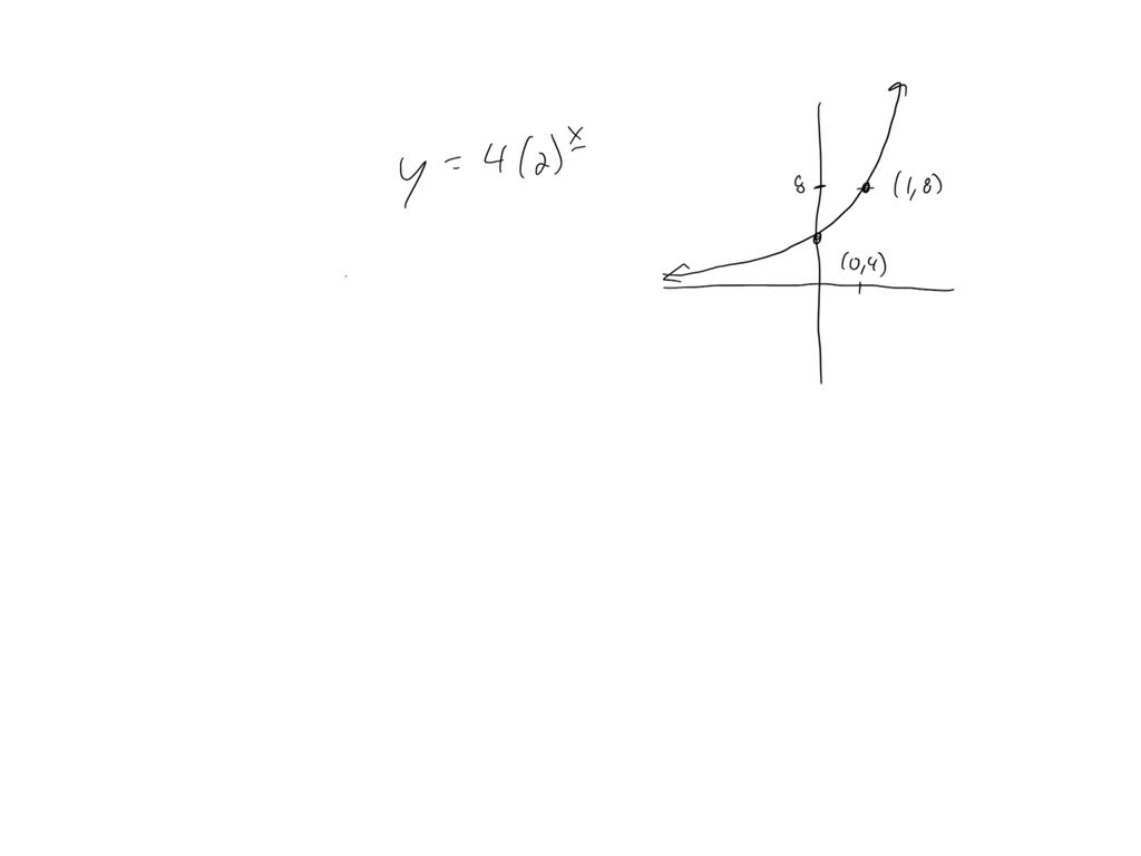 SOLVED: Graph the equation shown identify its key features 4(2)^x ...