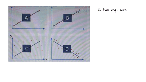 select-the-all-correct-statements-regarding-graphs-a-b-c-d-graph-c-has-a-negative-correlation-graph-b-has-a-higher-correlation-than-graph-a-graph-d-has-a-weak-or-no-correlation-graph-c-has-a-higher-co