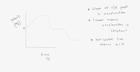 notice-that-the-velocity-vs-time-graph-shows-a-linear-relationship-what-does-this-indicate-about-the-motion-of-the-puck-hint-specifically-what-is-the-pattern-in-the-rate-at-which-the-puck-sp-17587