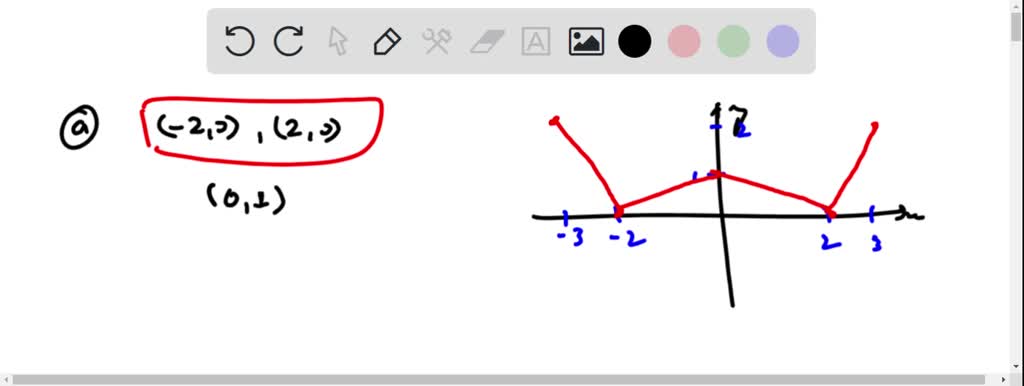 SOLVED: Using the given graph of the function f, find the following: (a ...