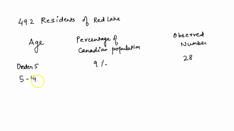 suppose-the-age-distribution-of-the-canadian-population-and-the-age-distribution-of-a-random-sample-of-492-residents-in-the-indian-community-of-red-lake-are-shown-below-observed-number-age-y-20125