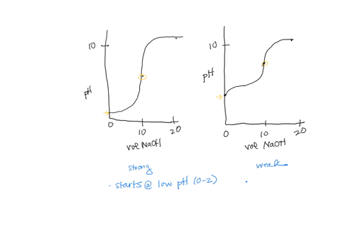 4-draw-schematic-ph-curves-obtained-from-a-sulfamic-acid-naoh-titration-and-an-acetic-acid-naoh-titration-the-titrant-is-naoh-and-the-analyte-is-the-acids-and-ph-of-the-acid-solution-is-monitored-duri