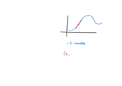 4-below-is-the-graph-of-daily-sales-in-thousands-of-dollars-for-the-first-65-months-that-product-is-on-the-market-corresponds-to-jan-2017s0-6-corresponds-to-july-2017-20-daily-sales-thousand-17096