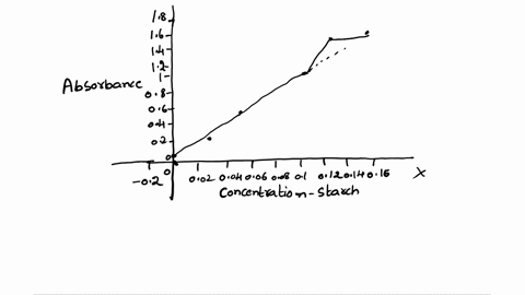 experiment-2-fill-in-the-table-below-with-data-and-calculations-of-the-following-absorbance-is-the-cuvette-2-absorbance-you-recorded-from-the-spectrophotometer-the-final-starch-concentration-18092