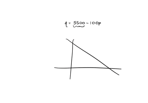 the-demand-curve-for-a-quantity-q-of-a-product-is-q-5500-100-p-where-p-is-price-in-dollars-interpret-46669