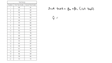 a-statistics-professor-would-like-to-build-a-model-relating-student-scores-on-the-first-test-to-the-scores-on-the-second-test-the-test-scores-from-a-random-sample-of-21-students-who-have-previously-8