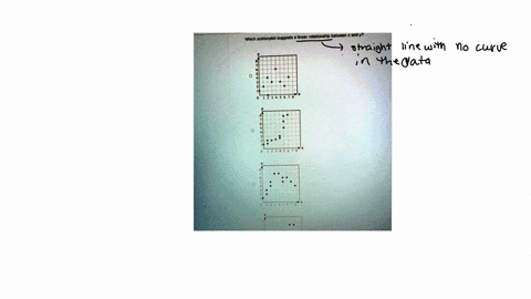 Which scatterplot does NOT suggest a linear relationship...