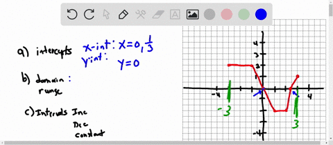 using-the-given-graph-of-the-function-f-find-the-following-the-intercepts-f-any-its-domain-and-range-the-intervals-on-which-it-is-increasing-decreasing-or-constant-whether-it-is-even-odd-nei-74414