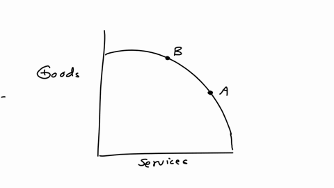 question-4-use-production-possibilities-curves-to-illustrate-each-of-the-following-putting-goods-on-the-vertical-axis-and-services-on-the-horizontal-axis-a-a-shift-in-production-from-service-71118