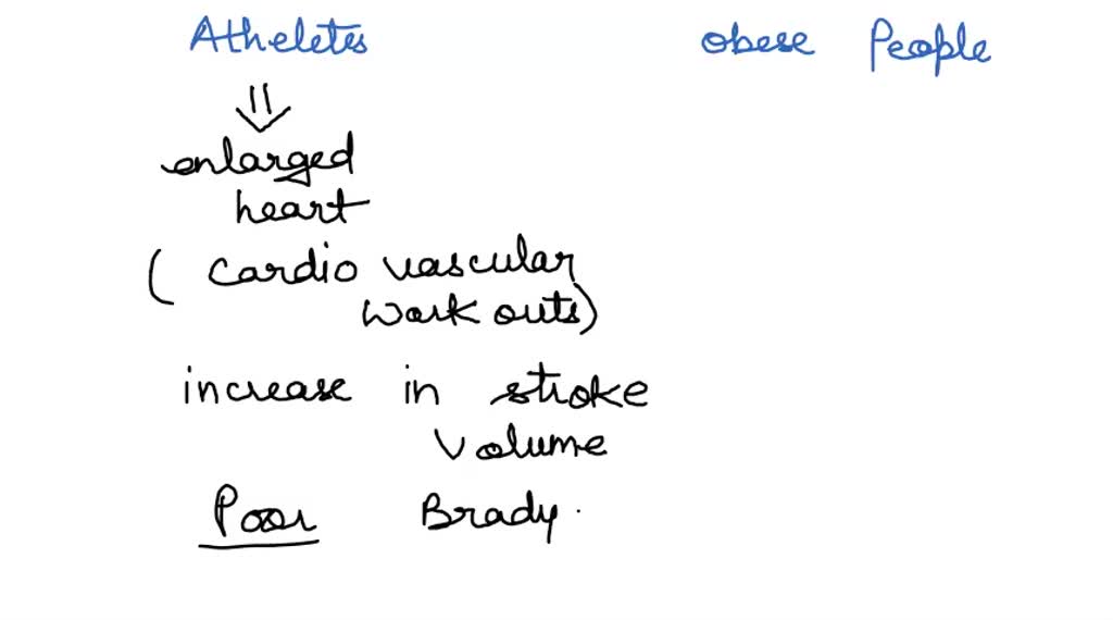 SOLVED Athletes have enlarged hearts, but so do obese people. Why do