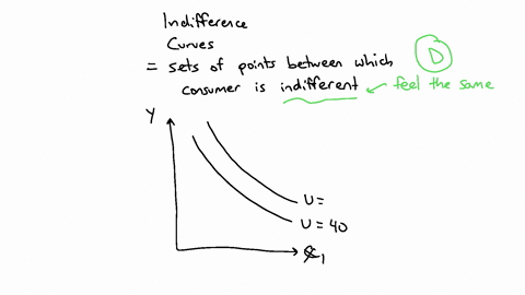 as-long-as-a-consumer-remains-on-the-same-indifference-curve-she-is-indifferent-to-all-points-which-lie-on-any-other-indifference-curve-her-preferences-will-not-affect-the-marginal-rate-of-s-57466