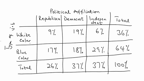 state-suppose-a-worker-is-selected-at-random-within-the-state-and-the-workers-political-atfiliation-and-type-of-job-are-noted-begintabularcccccc-multicolumn3c-political-amtiliation-republican-democrat