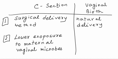 describe-the-differences-in-babies-born-via-c-section-vs-vaginal-breastfed-vs-bottle-fed-infants-35989