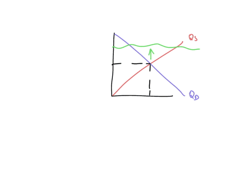 if-we-say-that-a-price-is-too-high-to-clear-the-market-we-mean-that-multiple-choice-1-quantity-demanded-exceeds-quantity-supplied-2-the-equilibrium-price-is-above-the-current-price-3-quantit-43618