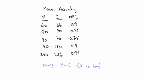 real-gdp-consumption-and-the-marginal-propensity-to-consume-mpc-for-five-hypothetical-countries-are-shown-in-the-table-below-a-enter-the-current-level-of-saving-in-the-appropriate-column-in-58735