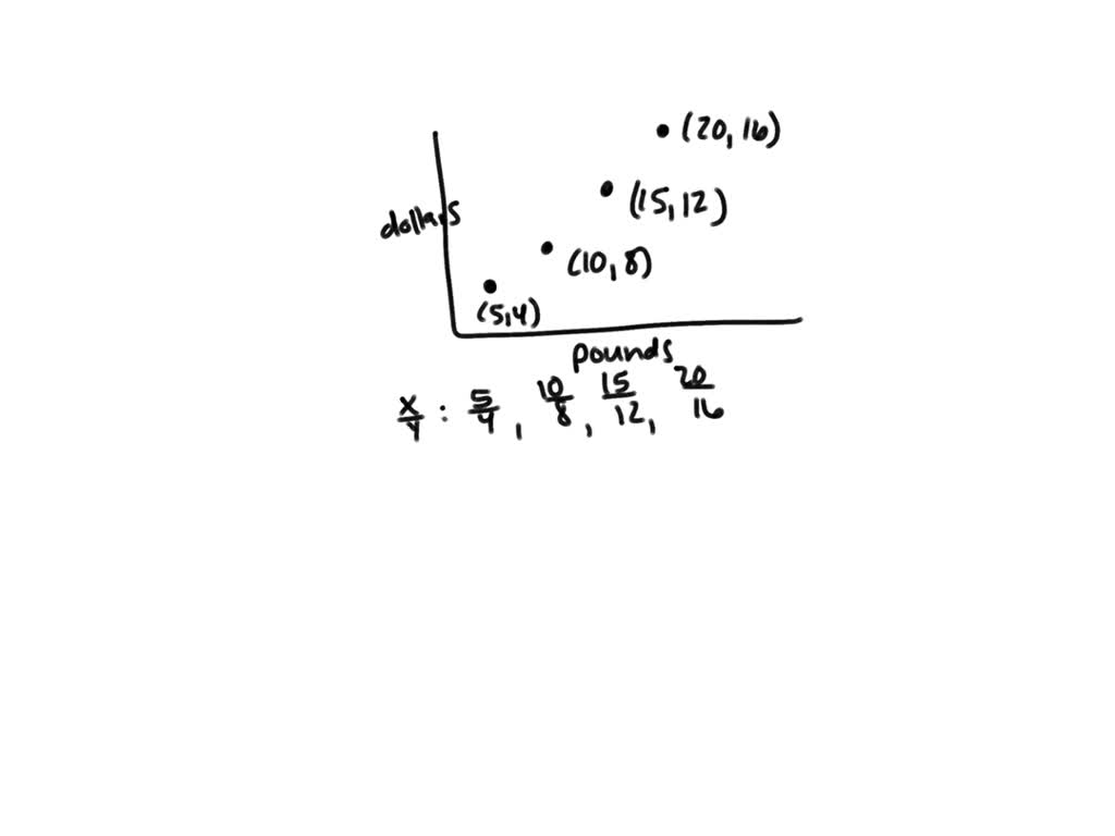 SOLVED Which ordered pair shows an equivalent ratio of pounds to