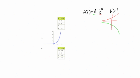 which-of-the-following-could-represent-an-exponential-function-of-the-form-yfxa-cdot-bx-where-b1-i-begintabularll-hline-x-yfx-hline-2-40-hline-1-20-hline-1-5-hline-2-25-hline-endtabular-ii-iii-beginta