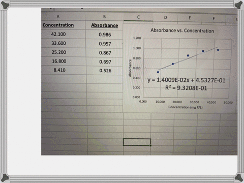 plot-absorbance-versus-concentration-in-moll-of-the-tartrazine-solution-at-the-wavelength-of-the-maximum-absorbance-of-allura-red-480-nm-on-a-spreadsheet-or-a-programmable-calculator-and-car-08728