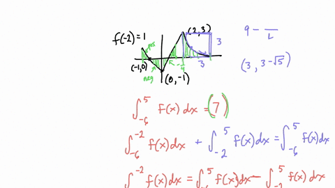 graph-of-f-the-closed-interval-6-x-the-figure-above-shows-portion-of-the-continuous-function-f-is-defined-on-and-quarter-of-circle-centered-at-the-point-53-itis-the-graph-of-f-consisting-of-73095