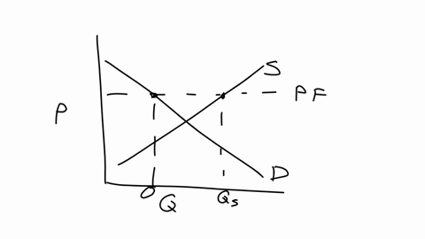 consider-the-market-for-wheatwheat-depicted-in-the-figure-to-the-right-suppose-a-price-floorprice-floor-of-p-3p3-is-imposed-by-the-government-as-a-result-of-the-price-floorprice-floor-there-07403
