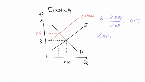 suppose-that-the-long-run-price-elasticity-of-demand-for-gasoline-is-055-assume-that-the-price-of-gasoline-is-currently-300-per-gallon-the-equilibrium-quantity-of-gasoline-is-140-billion-gal-88322