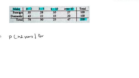 find-the-indicated-probability-give-your-answer-as-a-simplified-fraction-the-manager-of-a-used-car-lot-took-inventory-of-the-automobiles-on-his-lot-and-constructed-the-following-table-based-24663