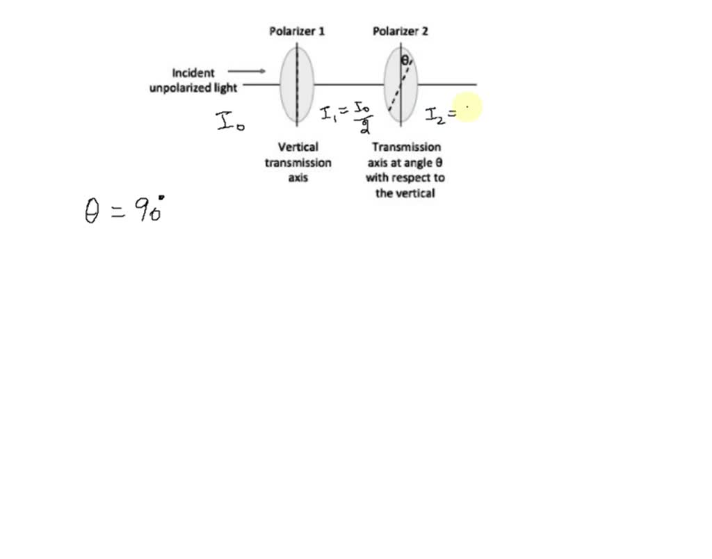 SOLVED: Unpolarized light is incident on two linear polarizers,as shown ...