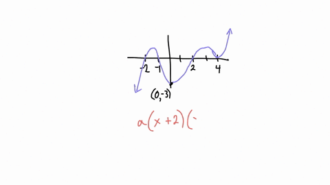 write-an-equation-for-the-polynomial-graphed-below-5-3-2-5-4-3-4-5-3-55-6-ylx-91868