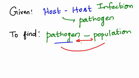 in-host-to-host-transmitted-infection-over-time-the-relationship-between-a-pathogen-and-susceptible-population-tends-towards-the-extinction-of-the-host-the-extinction-of-the-pathogen-balance-53123