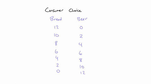 homer-decides-to-produce-7-units-of-bread-consume-6-of-them-and-offer-to-trade-the-7th-bread-to-ned-for-some-beer-what-is-the-minimum-amount-of-beer-homer-needs-to-get-from-ned-to-be-at-leas-07238