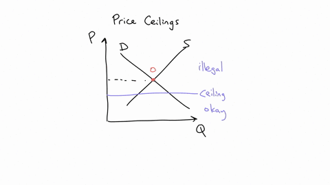 assume-a-market-is-currently-at-the-equilibrium-price-and-quantity-and-a-price-ceiling-is-set-below-equilibrium-price-which-of-the-following-statements-is-true-select-the-correct-answer-belo-68757