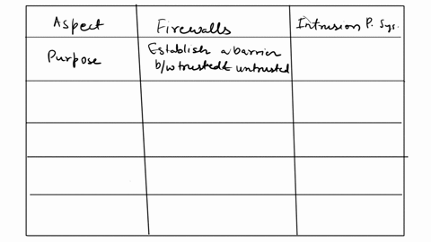 compare-and-contrast-firewalls-and-intrusion-prevention-systems-in-terms-of-purpose-functionality-granularity-and-use-cases