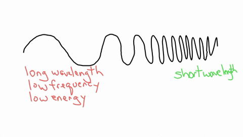 place-the-following-types-of-radiation-in-order-of-increasing-energy-per-photon-a-yellow-light-fro-4-74046