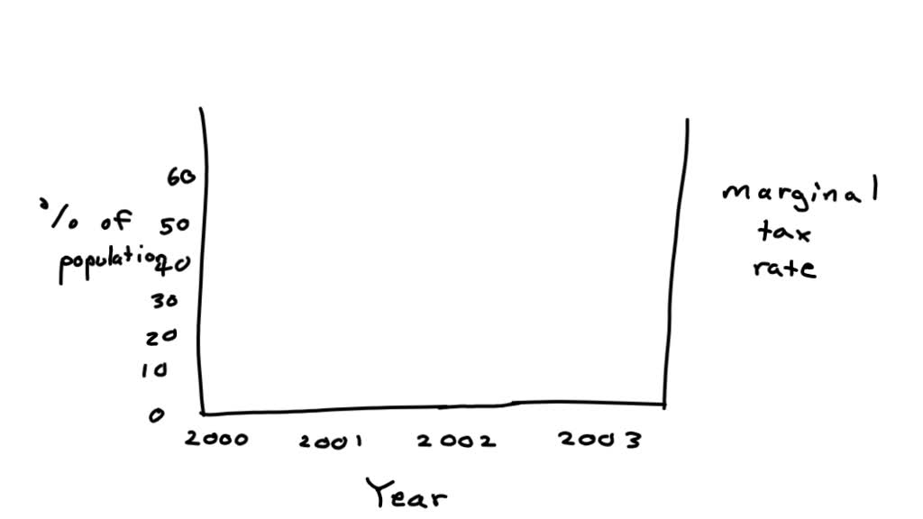 solved-2-marginal-tax-rates-should-be-reduced-for-high-income