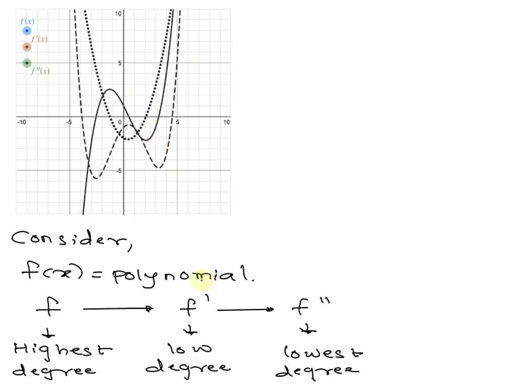 SOLVED QUESTION POINT The curves of three polynomials that are related