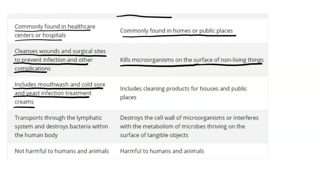 SOLVED Questions 1. Explain the difference between disinfectants and